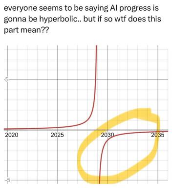 Chart meme: AI progress curve goes exponential, but the prediction uncertainty band is massive — caption questions what we're supposed to do with that.