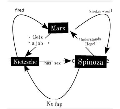 A relational triangle mocking Marx, Nietzsche, and Spinoza through modern vernacular: employment, substance abuse, romance, and internet culture.
