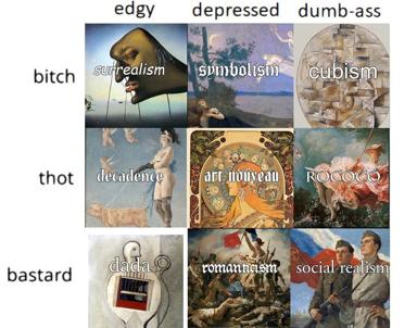 A personality-type grid matching art movements to mood labels: edgy, depressed, dumb-ass, thot, and bastard. Visual mashup of surrealism, cubism, Dada, romanticism, and social realism.