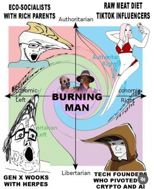 Political-economic compass chart mapping four contemporary subcultures (eco-socialists, TikTok raw-diet influencers, Gen X wooks, crypto tech founders) onto the Nolan Chart axes, centered on Burning Man as the unifying cultural nexus.