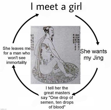 A Daoist anatomical diagram remixed as a dating-fail cycle: meeting a girl spirals through rejection, competing desire, and spiritual aspiration.
