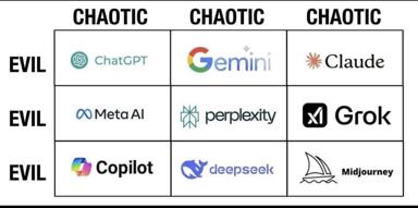An alignment chart labeling nine major AI companies as "chaotic evil" — a pointed satire on the trustworthiness of generative AI platforms.