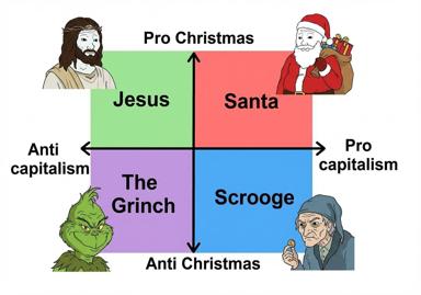 A four-quadrant political-compass meme charting Christmas figures against ideology: Jesus (anti-capitalism), Santa (pro-Christmas capitalism), The Grinch (anti-capitalism anti-Christmas), and Scrooge (pro-capitalism anti-Christmas).