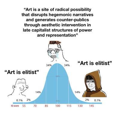 Bell-curve meme contrasts dense academic art theory with common dismissal of art as elitist, mapping confidence to IQ scores.