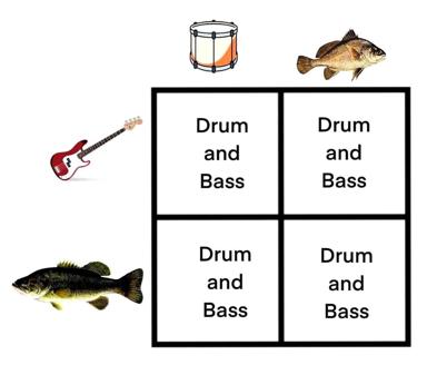 A 2×2 grid meme conflating the drum and bass music genre with literal drums, bass guitars, and bass fish through visual puns.