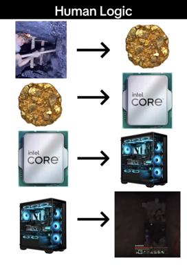 Escalating chain from person with rifle to mining, processors, gaming PC, and video game—a joke about logical progression and power scaling in computing.
