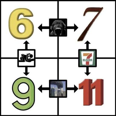 A four-panel numerological meme mapping 9/11 to other significant events: numbers 6, 7, 9, 11 arranged with images of a laughing person, planes, a 7-Eleven logo, and the World Trade Center.