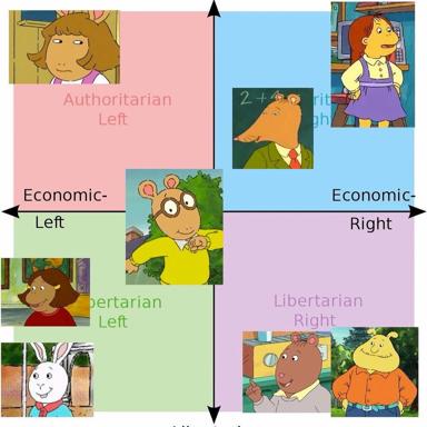 Political compass chart populated with PBS children's show characters, assigning fictional protagonists to economic and authoritarian–libertarian axes.