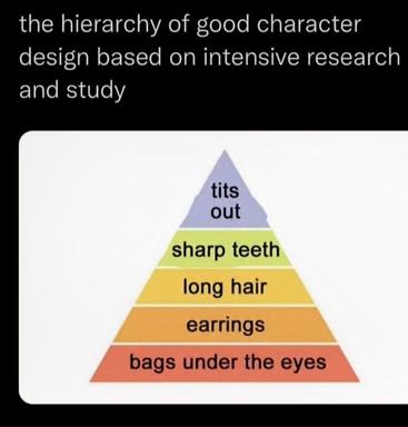 A Maslow hierarchy pyramid reframed as "the hierarchy of good character design" — five aesthetic traits stacked from apex (tits out) to base (bags under the eyes), deadpan commentary on feminine tropes in character art.
