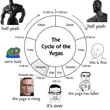 Hindu apocalyptic cosmology meets reaction image: the Cycle of the Yugas annotated with increasingly distressed faces as humanity descends from golden age to present collapse.