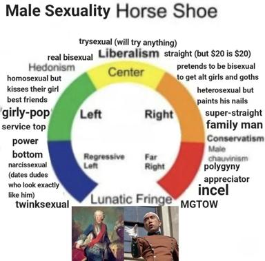Political compass wheel satirizing male sexuality: eight segments map identities (from "trysexual" to "incel") to ideology + stereotypical behavior. Two historical stills at the bottom.